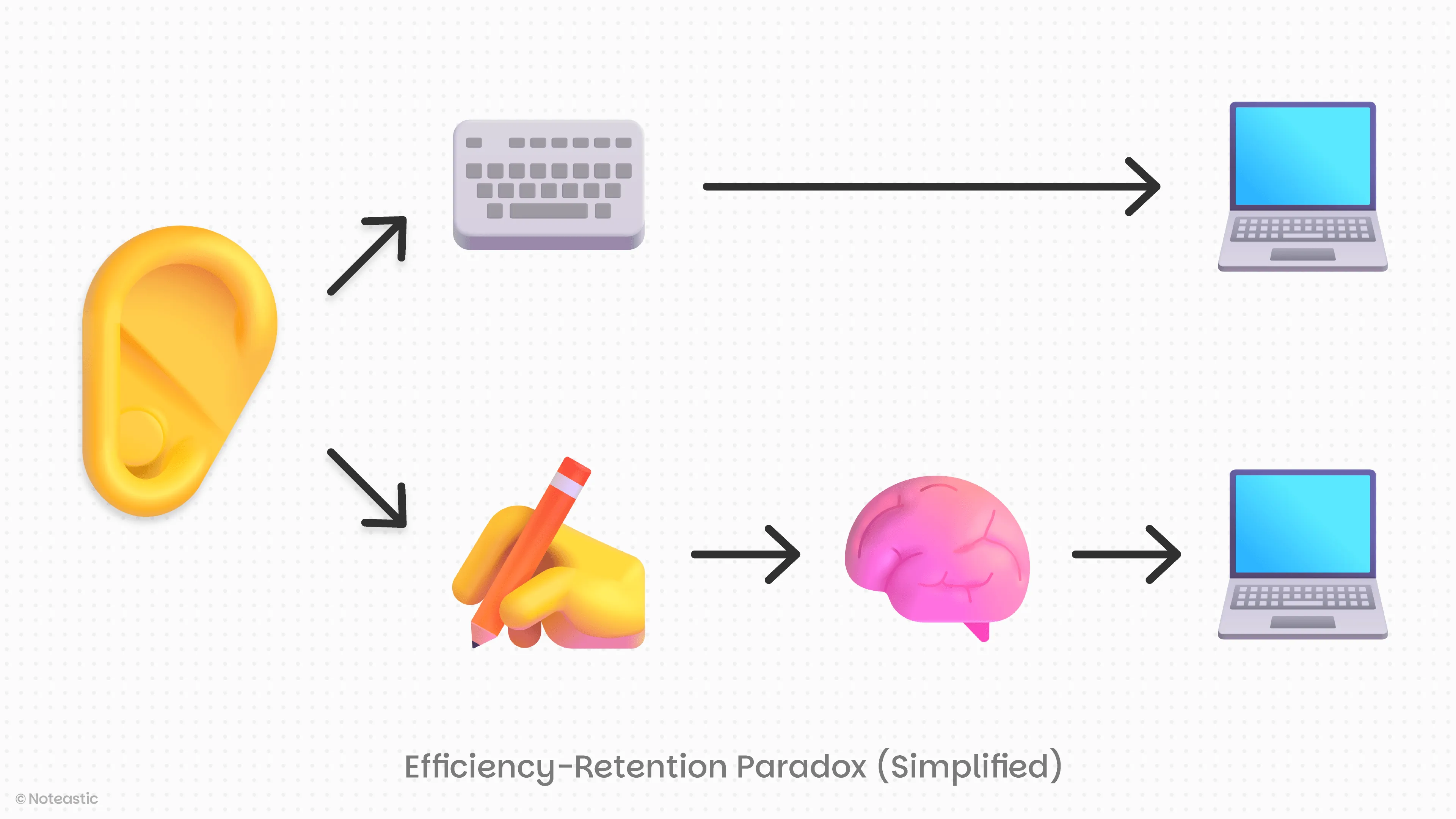 Efficiency Retention Paradox explained in an infographic