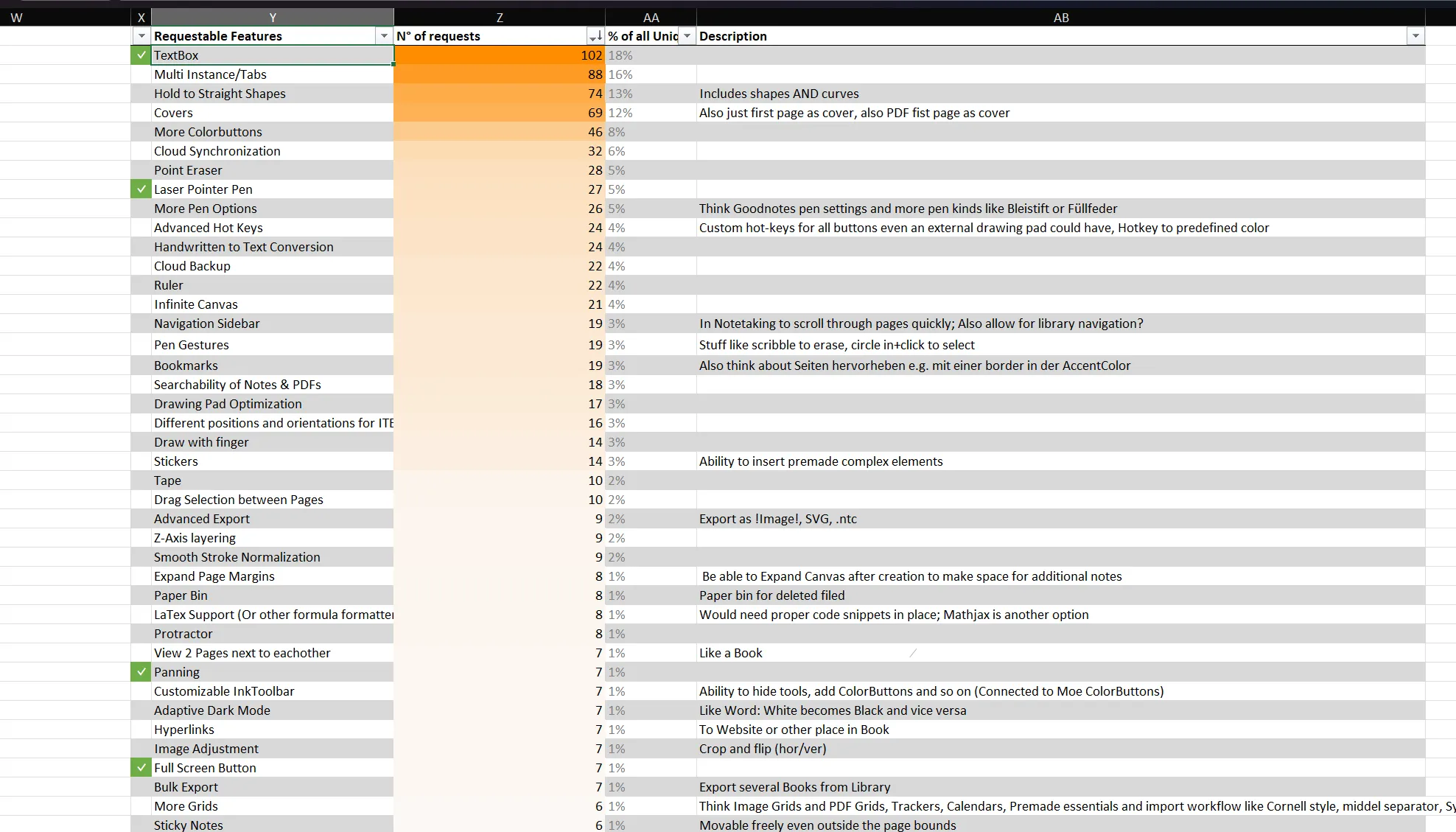 a table that shows the requested features and their number of requests